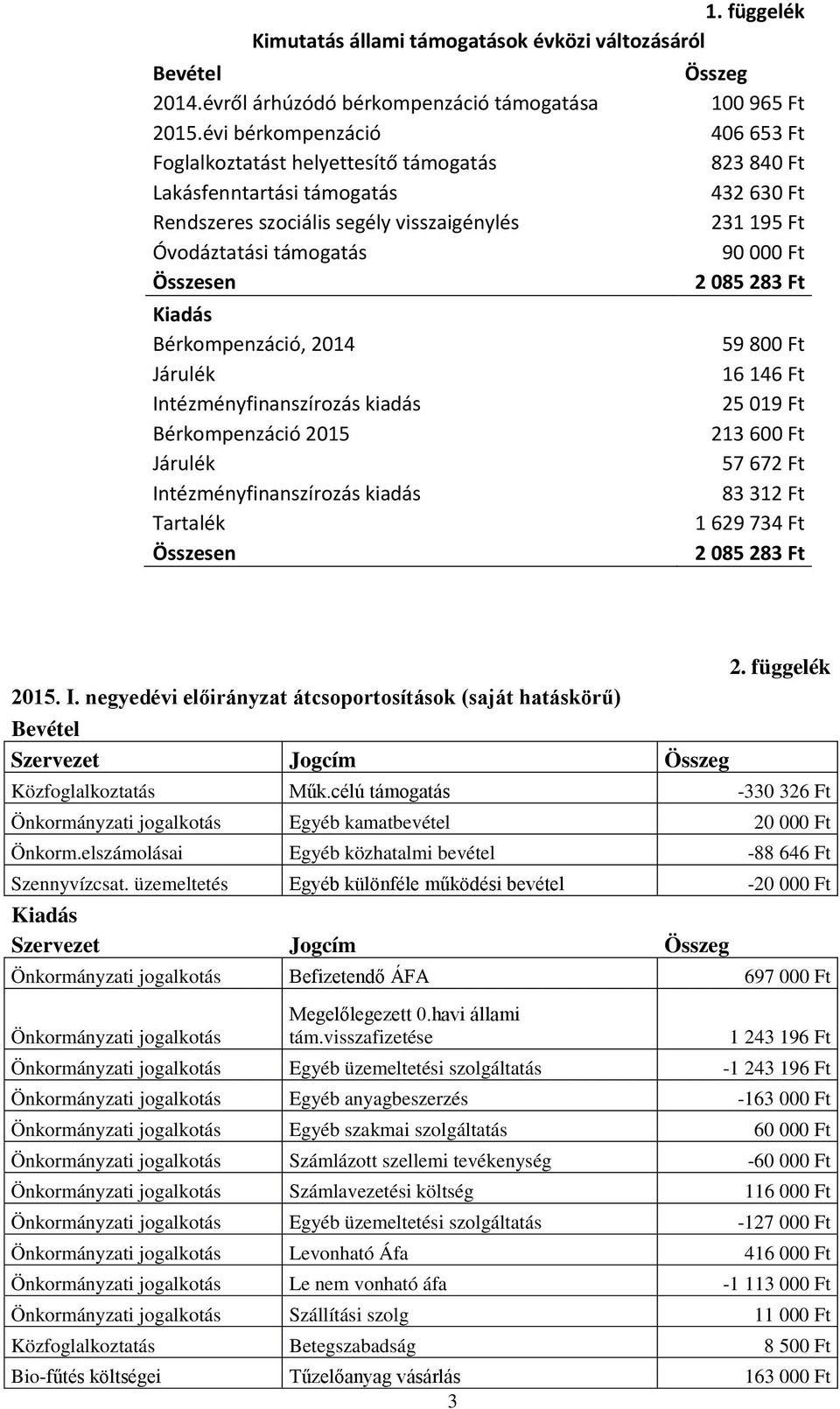 Intézményfinanszírozás kiadás Bérkompenzáció 2015 Járulék Intézményfinanszírozás kiadás Tartalék Összesen Összeg 100 965 Ft 406 653 Ft 823 840 Ft 432 630 Ft 231 195 Ft 90 000 Ft 2 085 283 Ft 59 800