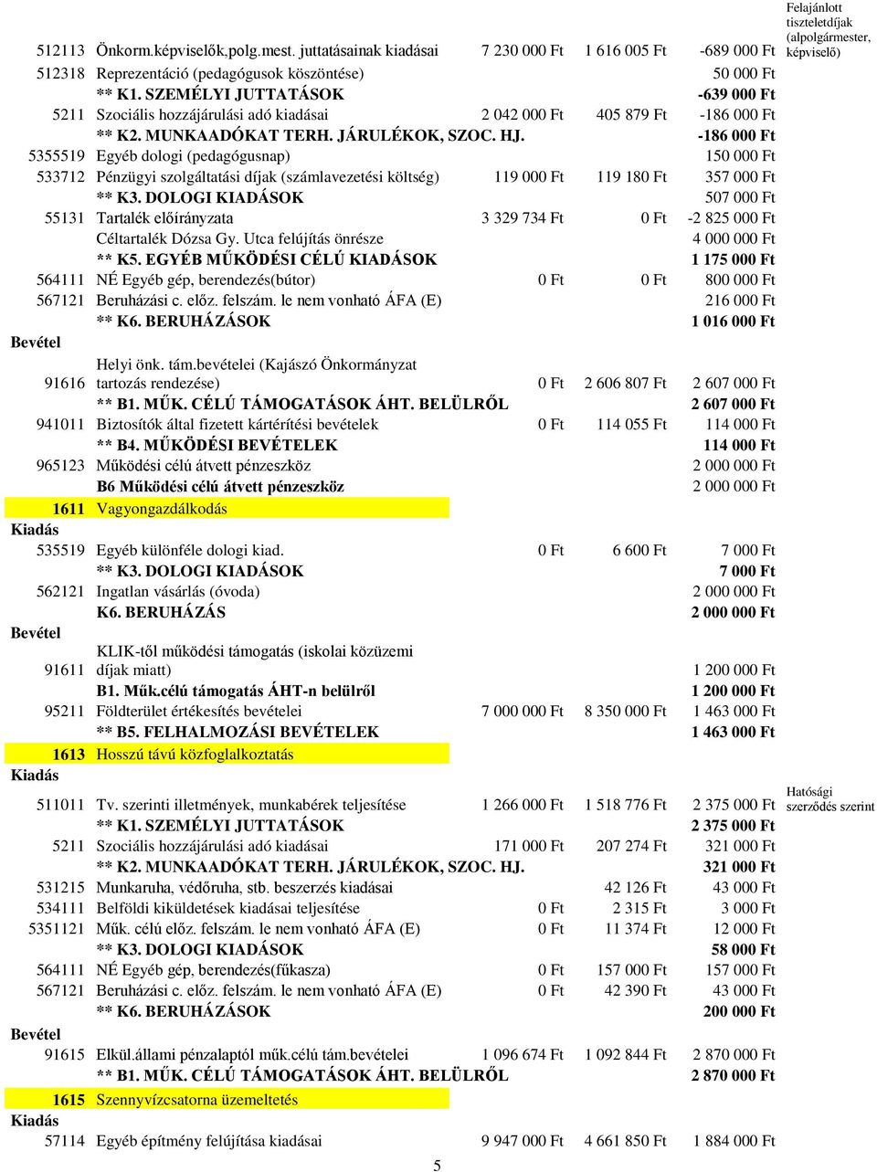 SZEMÉLYI JUTTATÁSOK -639 000 Ft 5211 Szociális hozzájárulási adó kiadásai 2 042 000 Ft 405 879 Ft -186 000 Ft ** K2. MUNKAADÓKAT TERH. JÁRULÉKOK, SZOC. HJ.