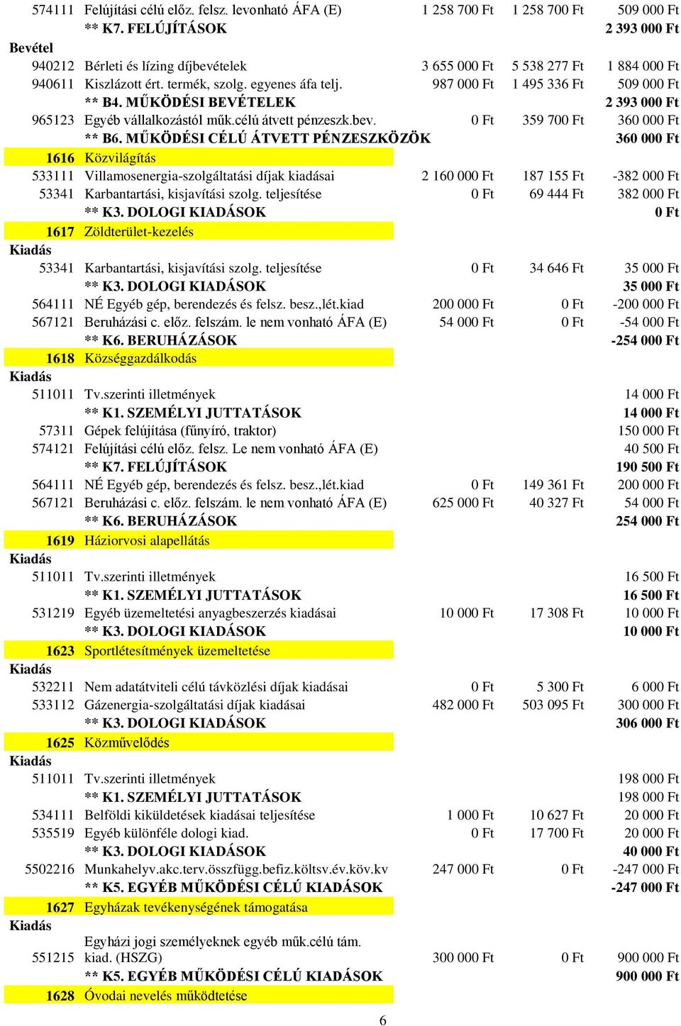 MŰKÖDÉSI BEVÉTELEK 2 393 000 Ft 965123 Egyéb vállalkozástól műk.célú átvett pénzeszk.bev. 0 Ft 359 700 Ft 360 000 Ft ** B6.
