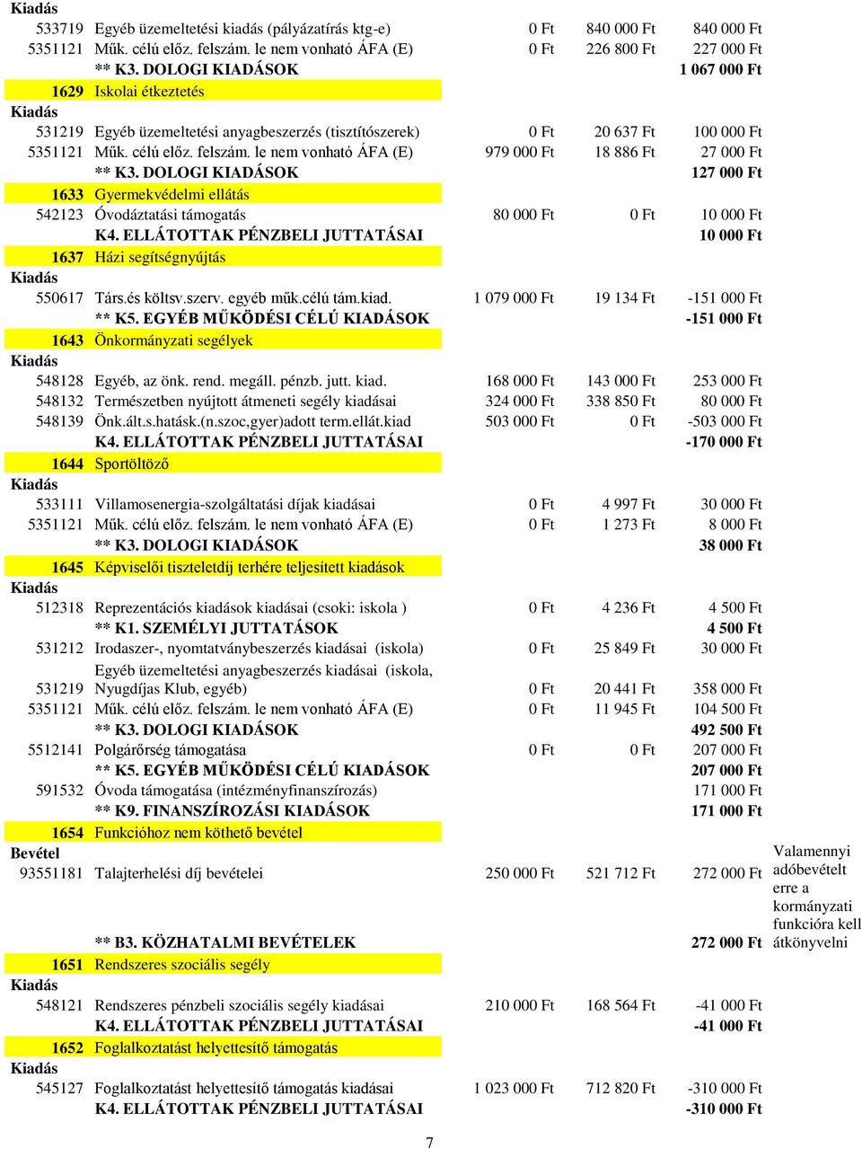 le nem vonható ÁFA (E) 979 000 Ft 18 886 Ft 27 000 Ft ** K3. DOLOGI KIADÁSOK 127 000 Ft 1633 Gyermekvédelmi ellátás 542123 Óvodáztatási támogatás 80 000 Ft 0 Ft 10 000 Ft K4.