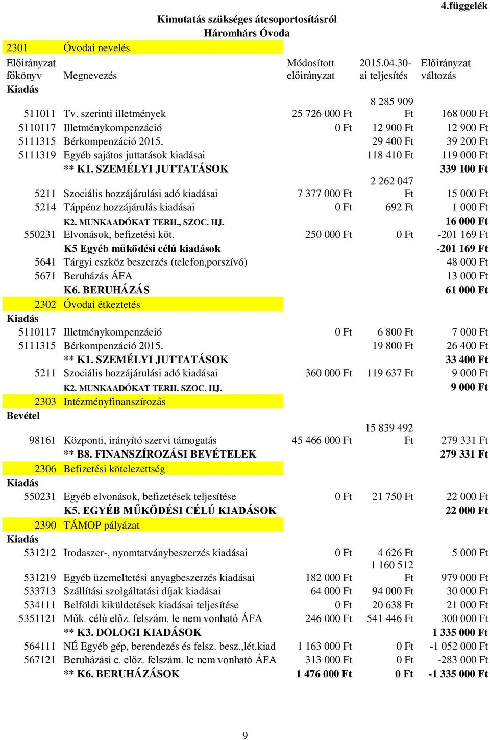 29 400 Ft 39 200 Ft 5111319 Egyéb sajátos juttatások kiadásai 118 410 Ft 119 000 Ft ** K1.