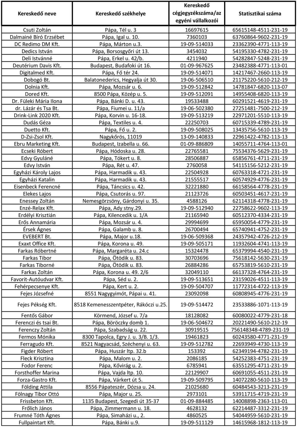 Pápa, Fő tér 24. 19-09-514071 14217467-2660-113-19 Dobogó Bt. Balatonederics, Hegyalja út 30. 19-06-506510 21175220-5610-212-19 Dolnia Kft. Pápa, Mozsár u. 6.