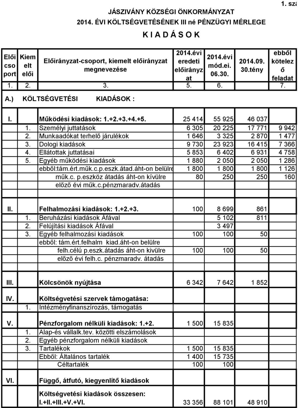 6. 7. A.) KÖLTSÉGVETÉSI KIADÁSOK : I. Működési kiadások: 1.+2.+3.+4.+5. 25 414 55 925 46 037 1. Személyi juttatások 6 305 20 225 17 771 9 942 2.