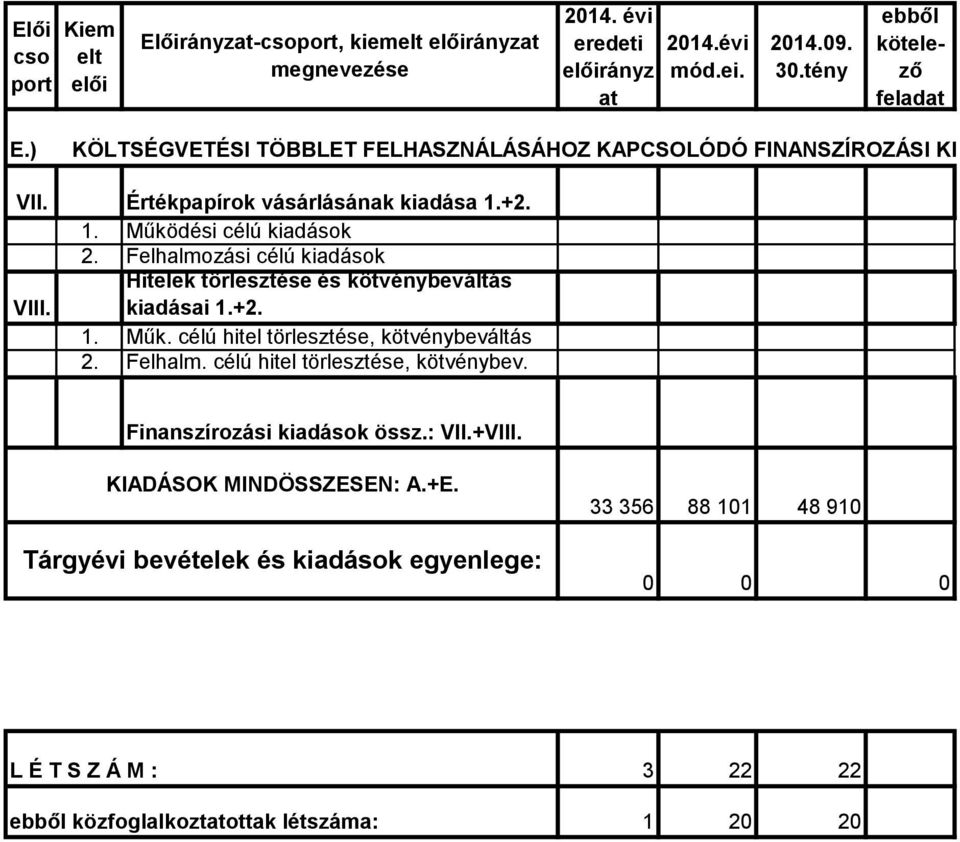 Működési célú kiadások Felhalmozási célú kiadások Hitelek törlesztése és kötvénybeváltás kiadásai 1.+2. Műk. célú hitel törlesztése, kötvénybeváltás Felhalm.