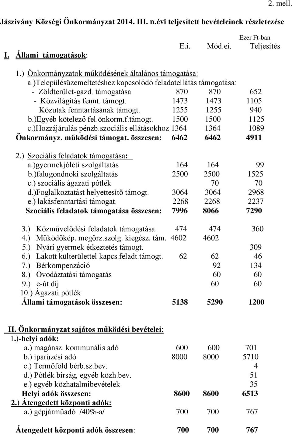 1473 1473 1105 Közutak fenntartásának támogt. 1255 1255 940 b.)egyéb kötelező fel.önkorm.f.támogt. 1500 1500 1125 c.)hozzájárulás pénzb.szociális ellátásokhoz 1364 1364 1089 Önkormányz.