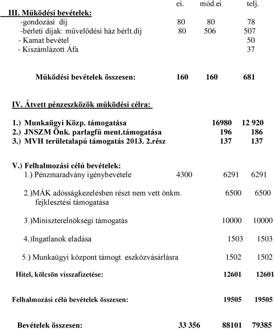 parlagfű ment.támogatása 196 186 3.) MVH területalapú támogatás 2013. 2.rész 137 137 V.) Felhalmozási célú bevételek: 1.) Pénzmaradvány igénybevétele 4300 6291 6291 2.