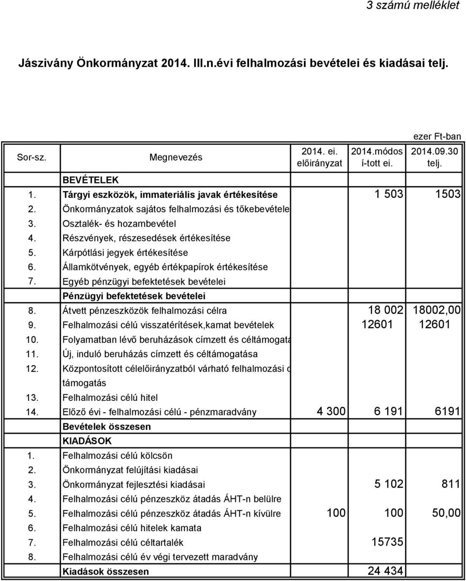 Előző évi - felhalmozási célú - pénzmaradvány 4 300 6 191 6191 1. 2. Önkormányzat felújítási kiadásai 3. Önkormányzat fejlesztési kiadásai 5 102 811 4.