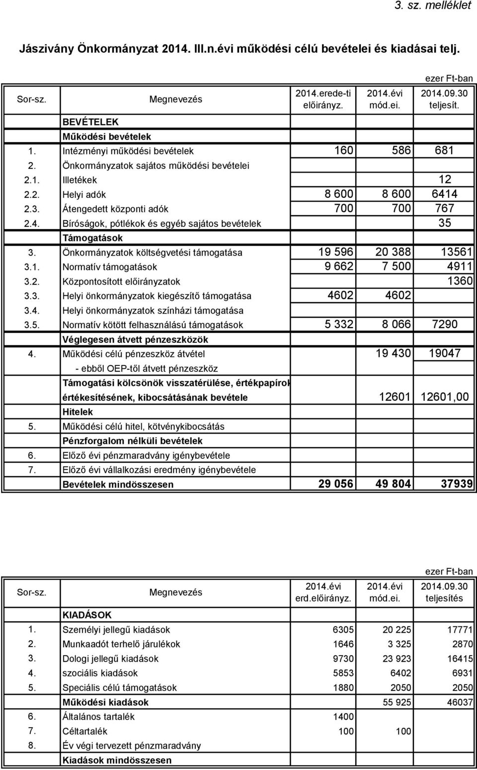 2. Központosított előirányzatok 1360 3.3. Helyi önkormányzatok kiegészítő támogatása 4602 4602 3.4. Helyi önkormányzatok színházi támogatása 3.5.