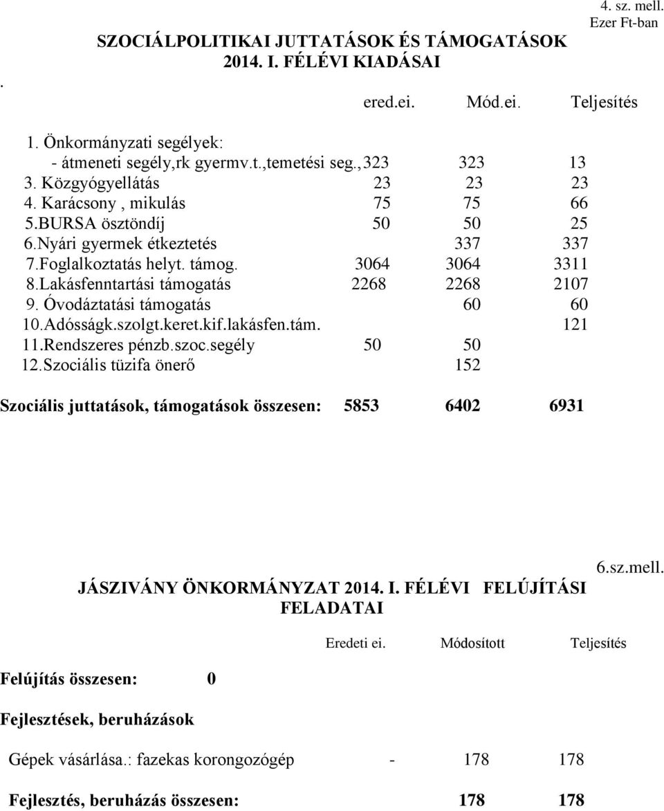 Lakásfenntartási támogatás 2268 2268 2107 9. Óvodáztatási támogatás 60 60 10.Adósságk.szolgt.keret.kif.lakásfen.tám. 121 11.Rendszeres pénzb.szoc.segély 50 50 12.