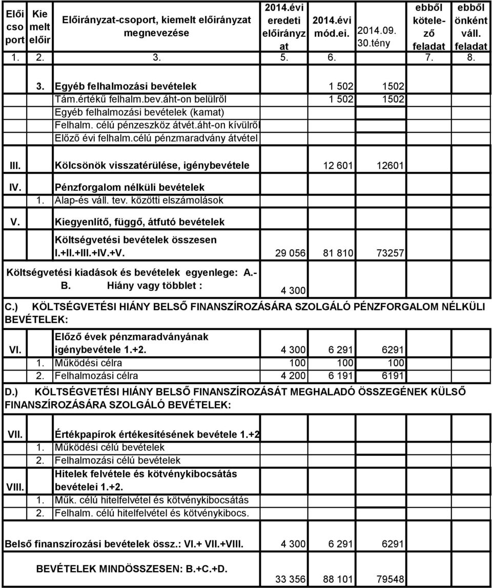 áht-on kívülről Előző évi felhalm.célú pénzmaradvány átvétel III. Kölcsönök visszatérülése, igénybevétele 12 601 12601 IV. 1. Pénzforgalom nélküli bevételek Alap-és váll. tev. közötti elszámolások V.
