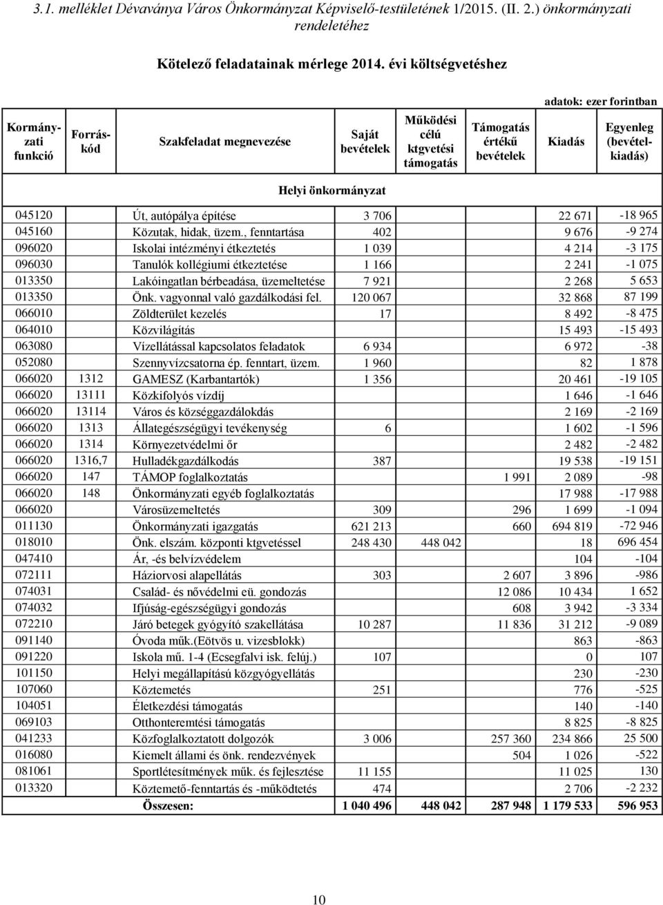önkormányzat 045120 Út, autópálya építése 3 706 22 671-18 965 045160 Közutak, hidak, üzem.