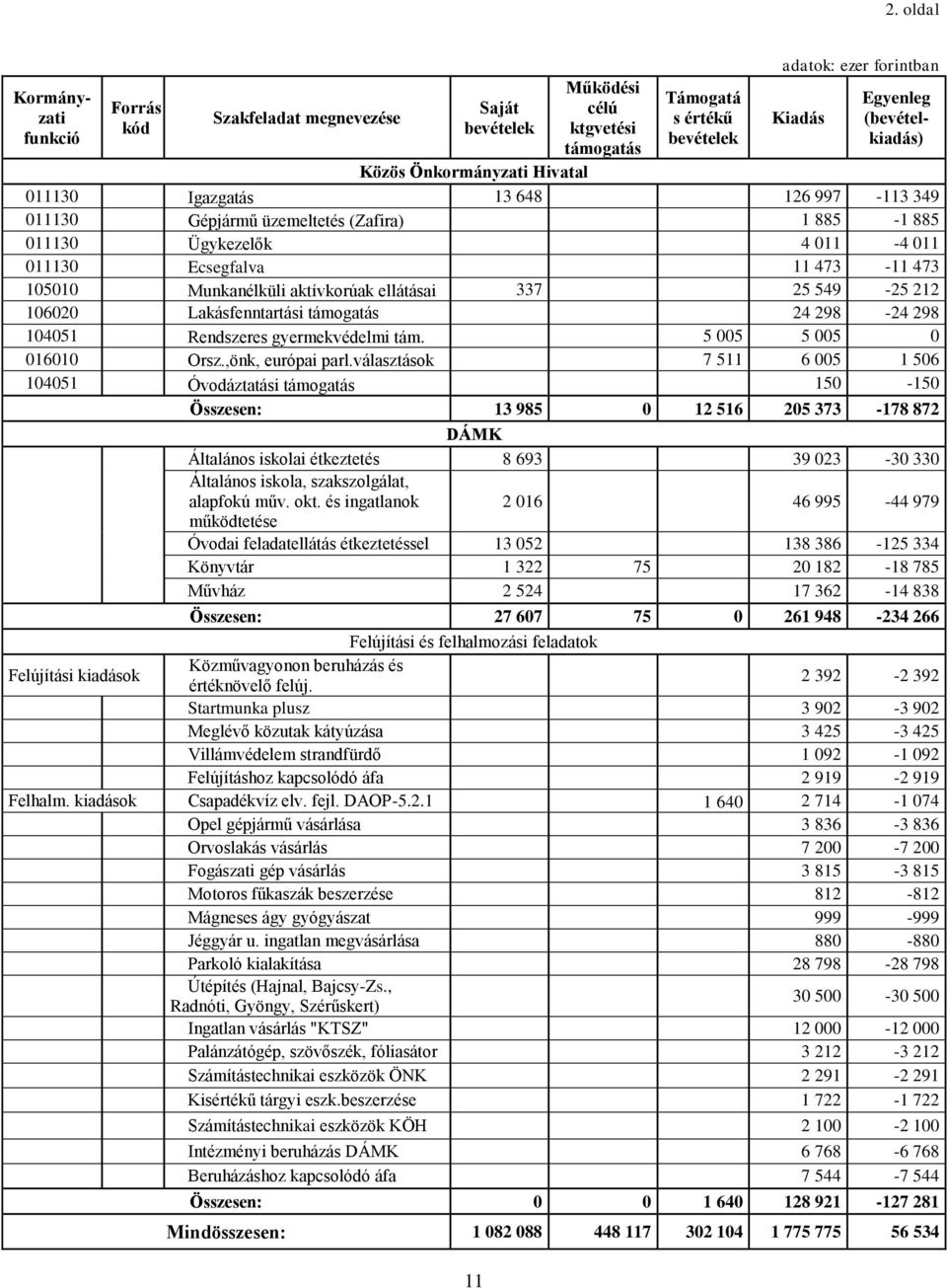 ellátásai 337 25 549-25 212 106020 Lakásfenntartási támogatás 24 298-24 298 104051 Rendszeres gyermekvédelmi tám. 5 005 5 005 0 016010 Orsz.,önk, európai parl.