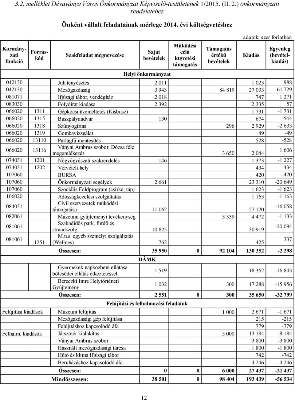 1 023 988 042130 Mezőgazdaság 3 943 84 819 27 033 61 729 081071 Ifjúsági tábor, vendégház 2 018 747 1 271 083030 Folyóirat kiadása 2 392 2 335 57 066020 1311 Gépkocsi üzemeltetés (Kisbusz) 1 731-1