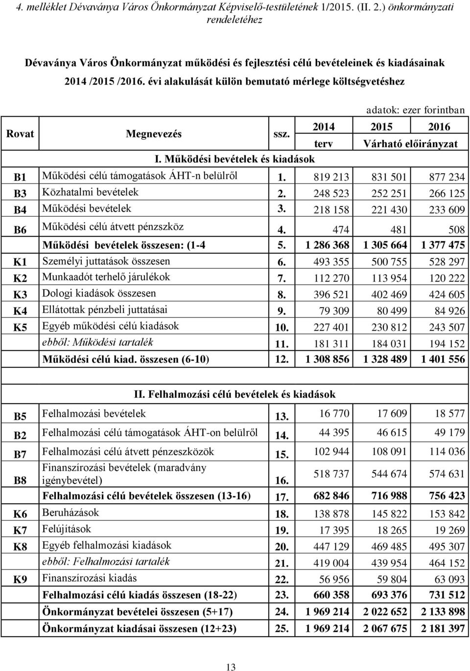 évi alakulását külön bemutató mérlege költségvetéshez 2014 2015 2016 Rovat Megnevezés ssz. terv Várható előirányzat I. Működési bevételek és kiadások B1 Működési célú támogatások ÁHT-n belülről 1.