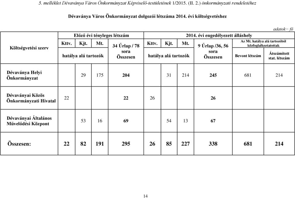 Kttv. Kjt. Mt. 34 Űrlap / 78 9 Űrlap /36, 56 sora sora hatálya alá tartozók Összesen hatálya alá tartozók Összesen Bevont létszám adatok= fő Az Mt.