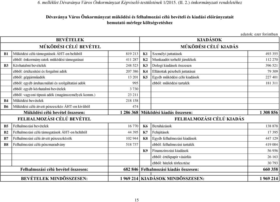 MŰKÖDÉSI CÉLÚ KIADÁS B1 Működési célú támogatások ÁHT-on belülről 819 213 K1 Személyi juttatások 493 355 ebből: önkormányzatok müködési támogatásai 411 287 K2 Munkaadót terhelő járulékok 112 270 B3