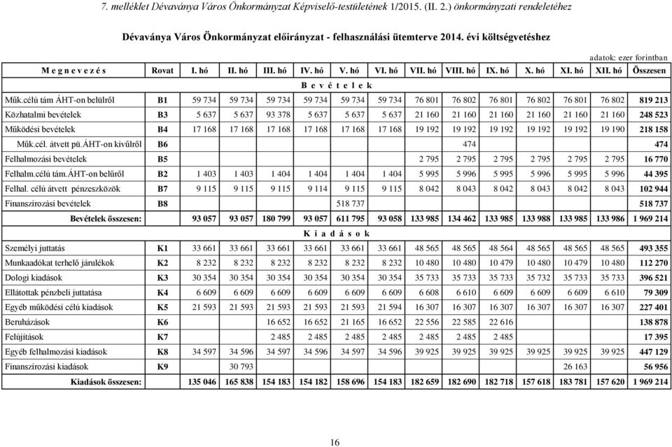 célú tám ÁHT-on belülről B1 59 734 59 734 59 734 59 734 59 734 59 734 76 801 76 802 76 801 76 802 76 801 76 802 819 213 Közhatalmi bevételek B3 5 637 5 637 93 378 5 637 5 637 5 637 21 160 21 160 21