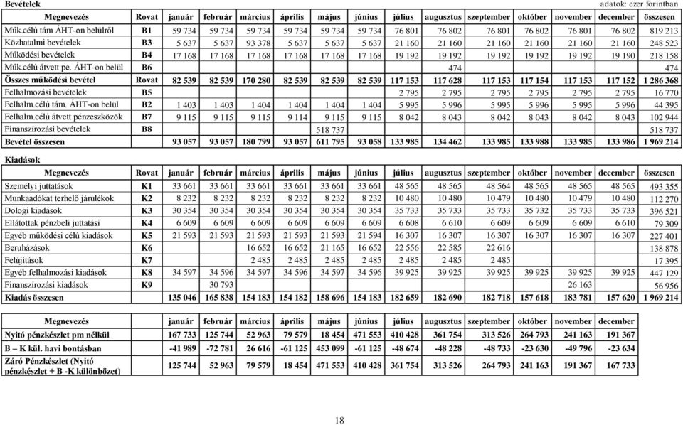 160 21 160 21 160 21 160 248 523 Működési bevételek B4 17 168 17 168 17 168 17 168 17 168 17 168 19 192 19 192 19 192 19 192 19 192 19 190 218 158 Műk.célú átvett pe.