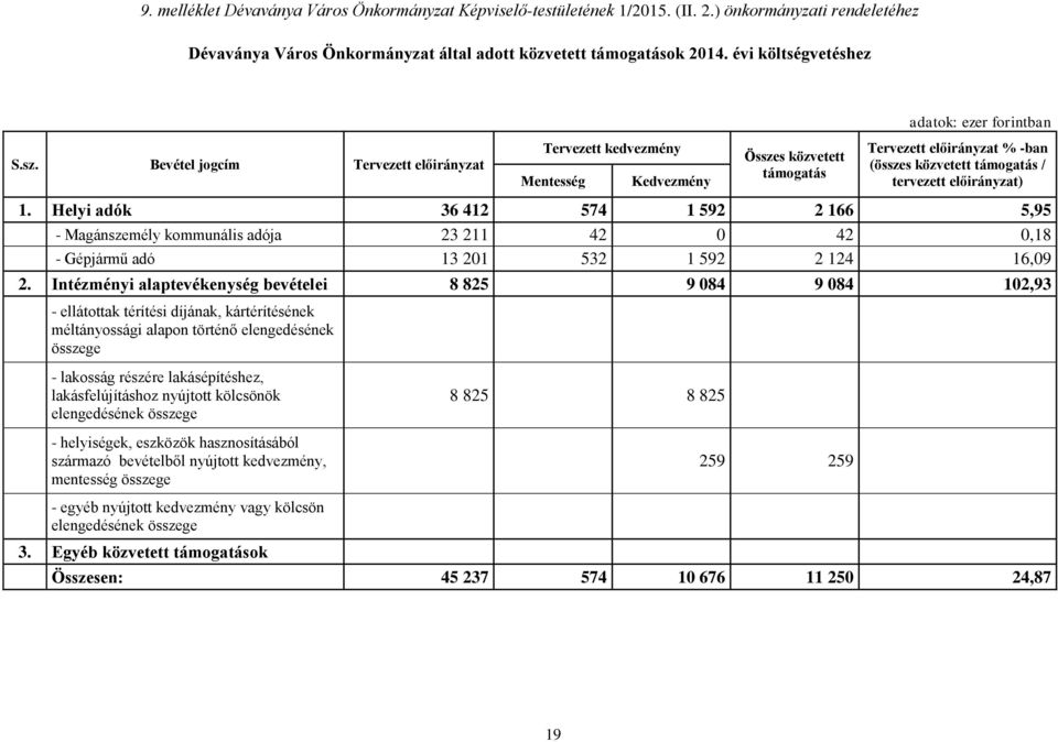 Helyi adók 36 412 574 1 592 2 166 5,95 - Magánszemély kommunális adója 23 211 42 0 42 0,18 - Gépjármű adó 13 201 532 1 592 2 124 16,09 2.