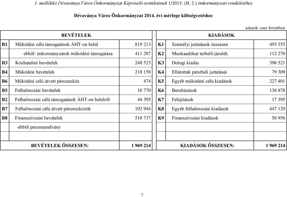 Munkaadókat terhelő járulék 112 270 B3 Közhatalmi bevételek 248 523 K3 Dologi kiadás 396 521 B4 Működési bevételek 218 158 K4 Ellátottak pénzbeli juttatásai 79 309 B6 Működési célú átvett pénzeszköz