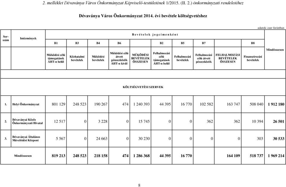 Működési célú átvett pénzezközök ÁHT-n kívül MŰKÖDÉSI BEVÉTELEK ÖSSZESEN Felhalmozási célú támogatások ÁHT-n belül Felhalmozási bevételek Felhalmozási célú átvett pészezközök FELHALMOZÁSI BEVÉTELEK