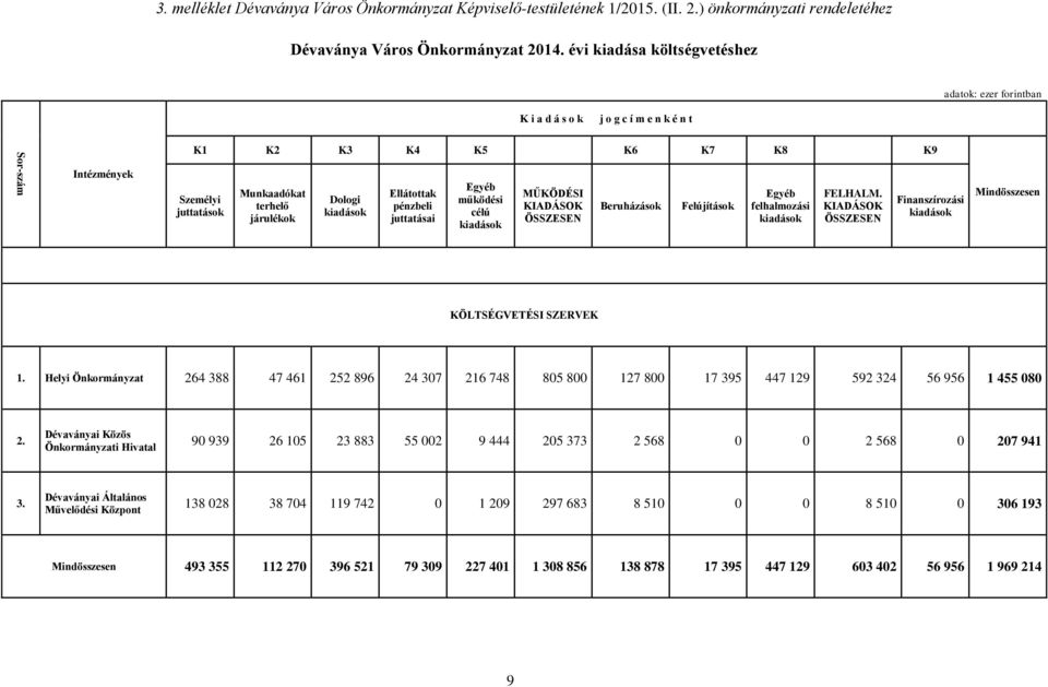 juttatásai Egyéb működési célú kiadások MŰKÖDÉSI KIADÁSOK ÖSSZESEN Beruházások Felújítások Egyéb felhalmozási kiadások FELHALM.