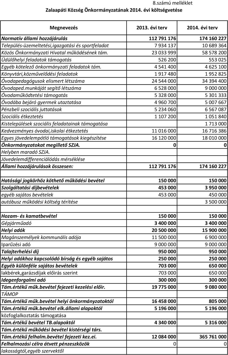 23 033 999 58 578 200 Üdülőhelyi feladatok támogatás 526 200 553 025 Egyéb kötelező önkormányzati feladatok tám.