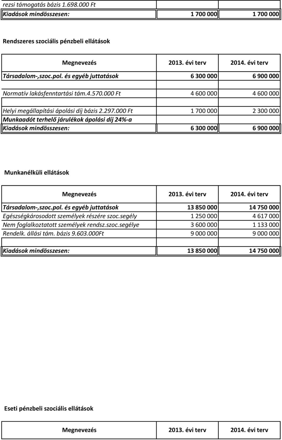 000 Ft Munkaadót terhelő járulékok ápolási díj 24%-a Kiadások mindösszesen: 1 700 000 2 300 000 6 300 000 6 900 000 Munkanélküli ellátások Társadalom-,szoc.pol. és egyéb juttatások 13 850 000 14 750 000 Egészségkárosodott személyek részére szoc.