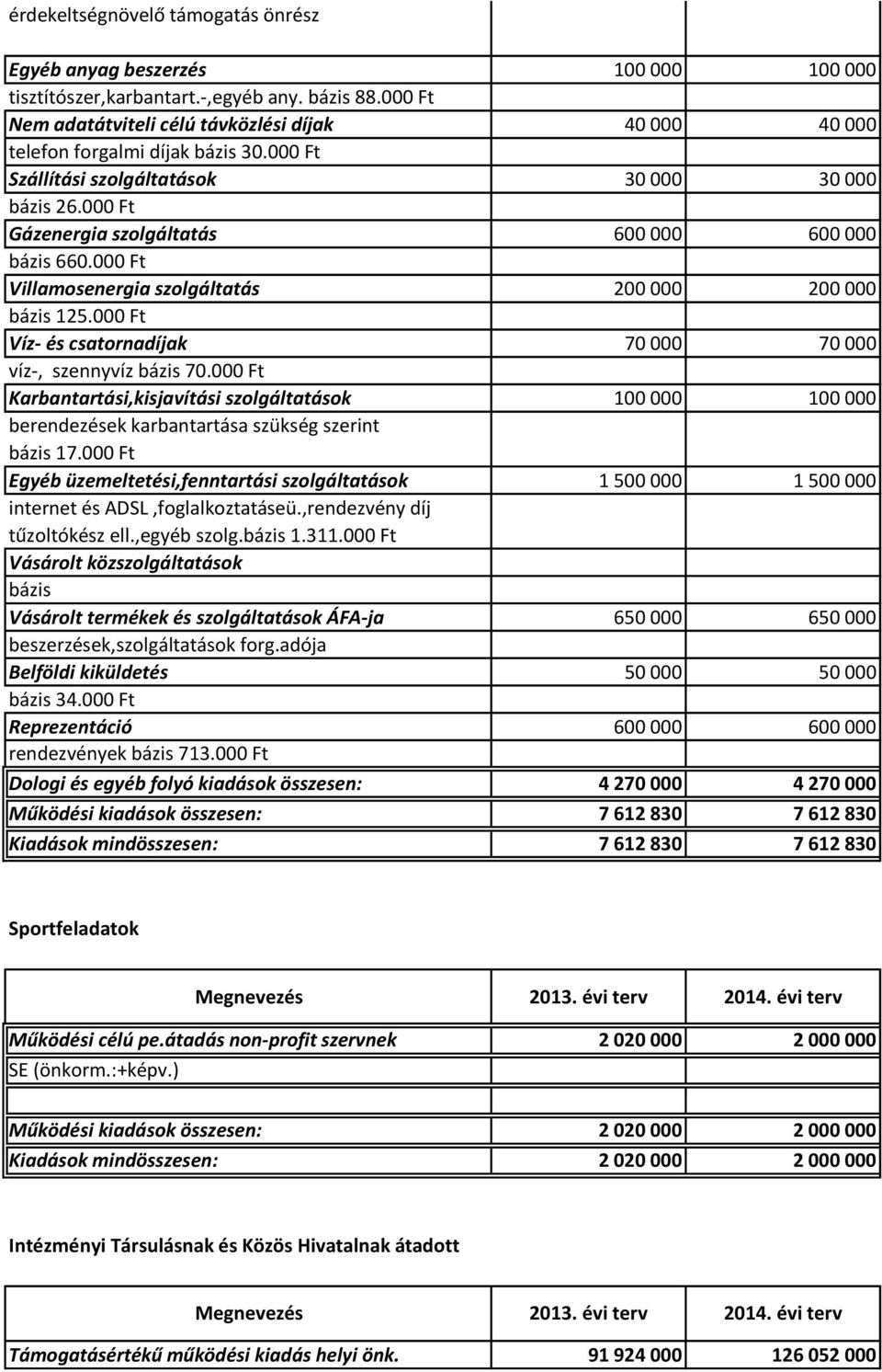 000 Ft Víz- és csatornadíjak 70 000 70 000 víz-, szennyvíz 70.000 Ft Karbantartási,kisjavítási szolgáltatások 100 000 100 000 berendezések karbantartása szükség szerint 17.