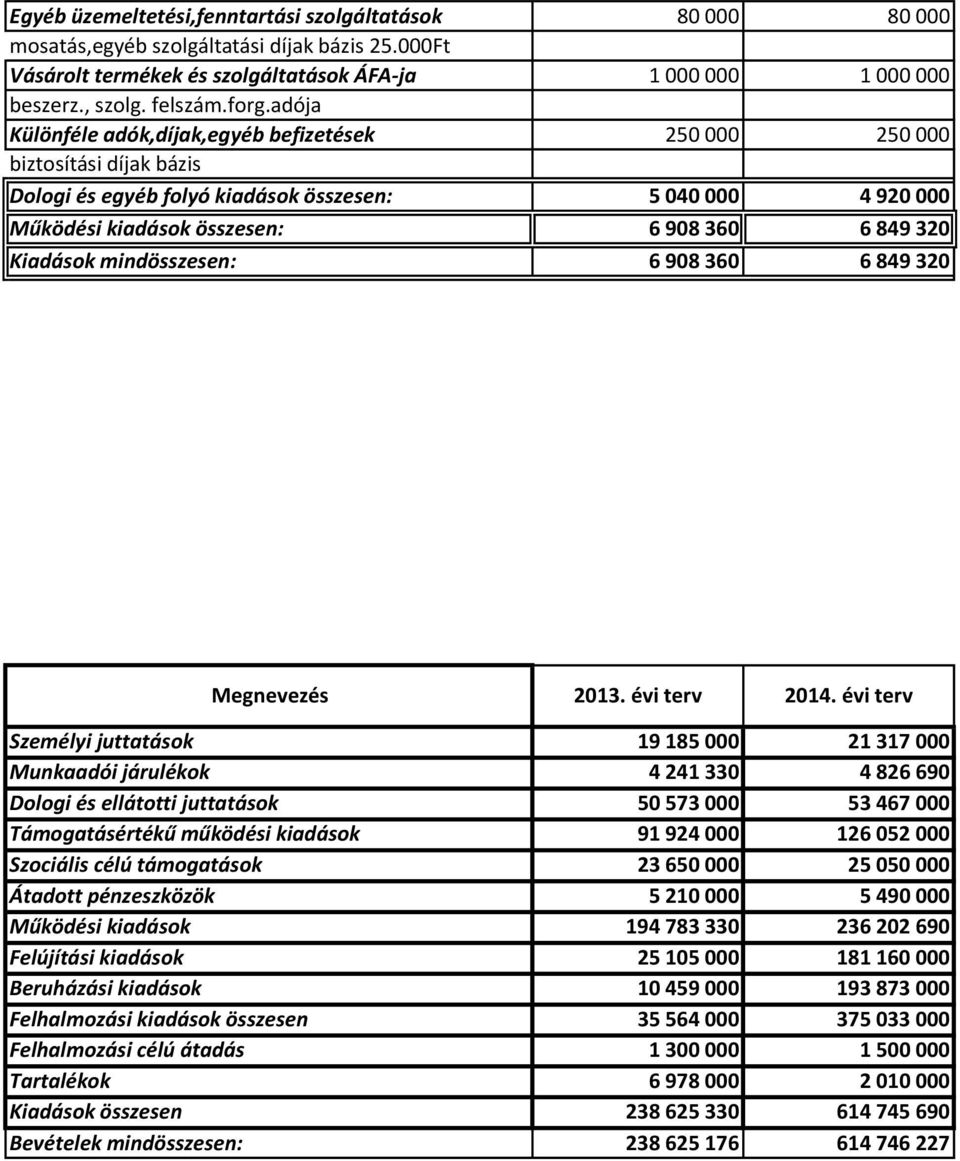 mindösszesen: 6 908 360 6 849 320 Személyi juttatások 19 185 000 21 317 000 Munkaadói járulékok 4 241 330 4 826 690 Dologi és ellátotti juttatások 50 573 000 53 467 000 Támogatásértékű működési