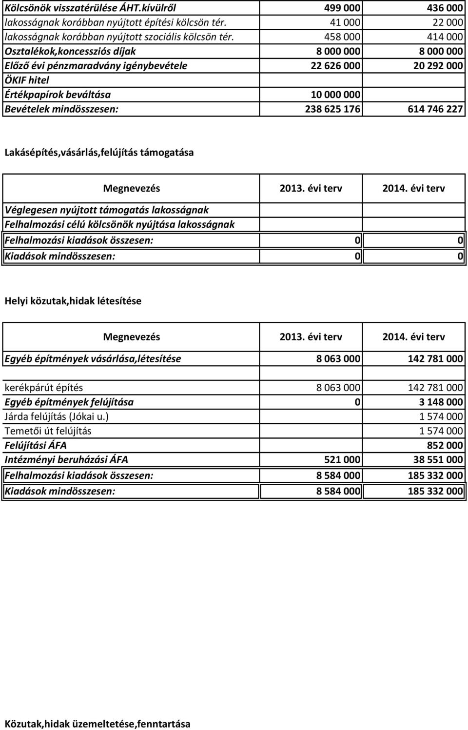 625 176 614 746 227 Lakásépítés,vásárlás,felújítás támogatása Véglegesen nyújtott támogatás lakosságnak Felhalmozási célú kölcsönök nyújtása lakosságnak Felhalmozási kiadások összesen: 0 0 Kiadások