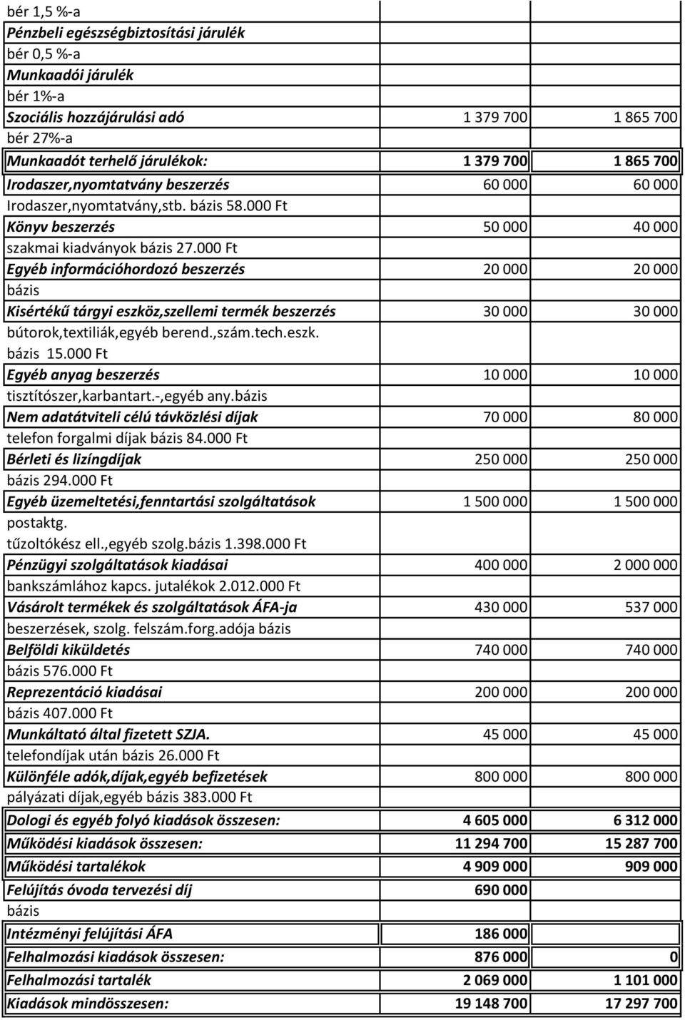 000 Ft Egyéb információhordozó beszerzés 20 000 20 000 Kisértékű tárgyi eszköz,szellemi termék beszerzés 30 000 30 000 bútorok,textiliák,egyéb berend.,szám.tech.eszk. 15.