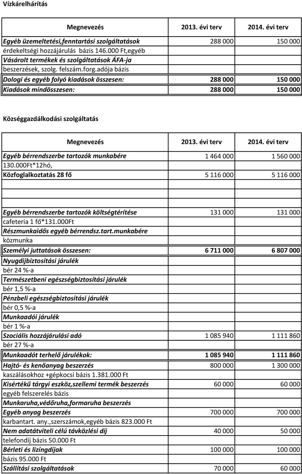 000Ft*12hó, Közfoglalkoztatás 28 fő 5 116 000 5 116 000 Egyéb bérrendszerbe tarto