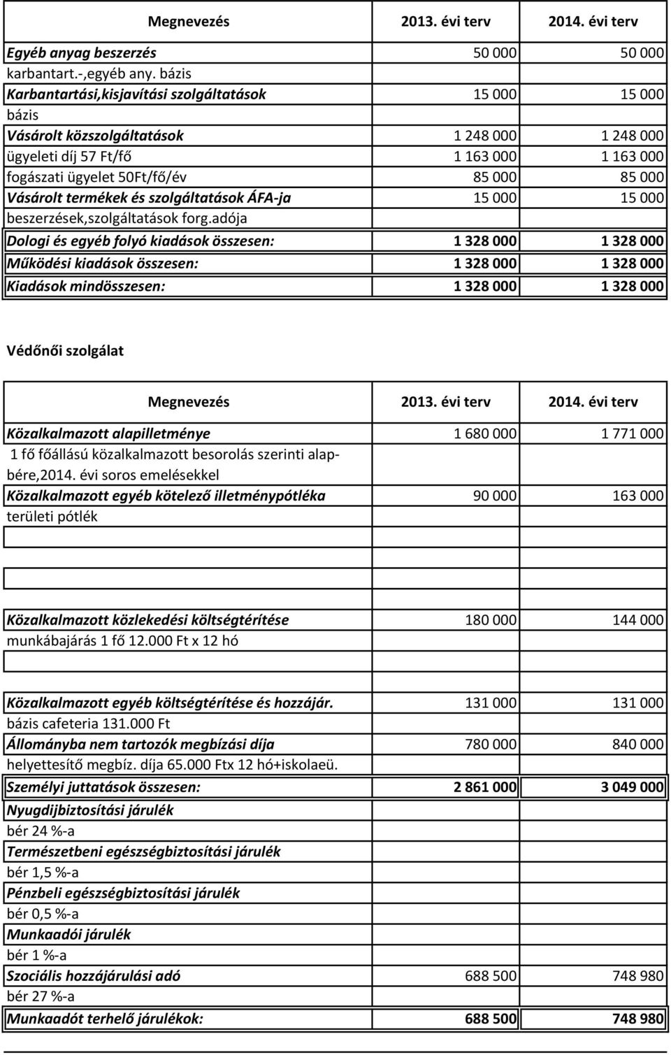 termékek és szolgáltatások ÁFA-ja 15 000 15 000 beszerzések,szolgáltatások forg.