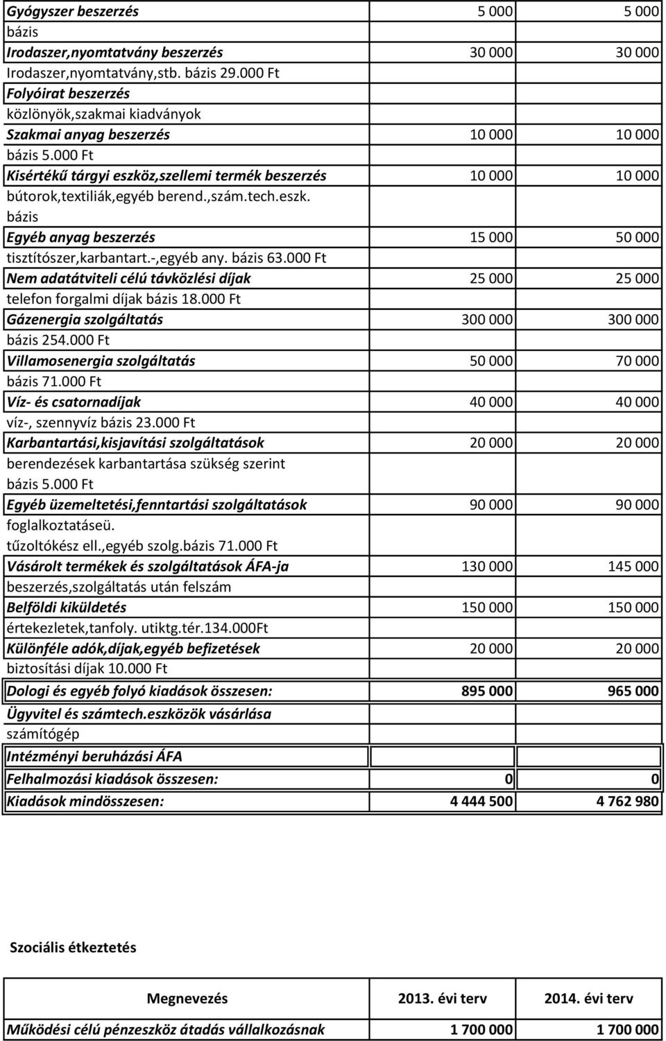 ,szám.tech.eszk. Egyéb anyag beszerzés 15 000 50 000 tisztítószer,karbantart.-,egyéb any. 63.000 Ft Nem adatátviteli célú távközlési díjak 25 000 25 000 telefon forgalmi díjak 18.