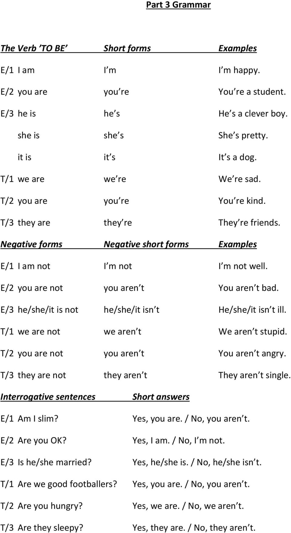 E/2 you are not you aren t You aren t bad. E/3 he/she/it is not he/she/it isn t He/she/it isn t ill. T/1 we are not we aren t We aren t stupid. T/2 you are not you aren t You aren t angry.