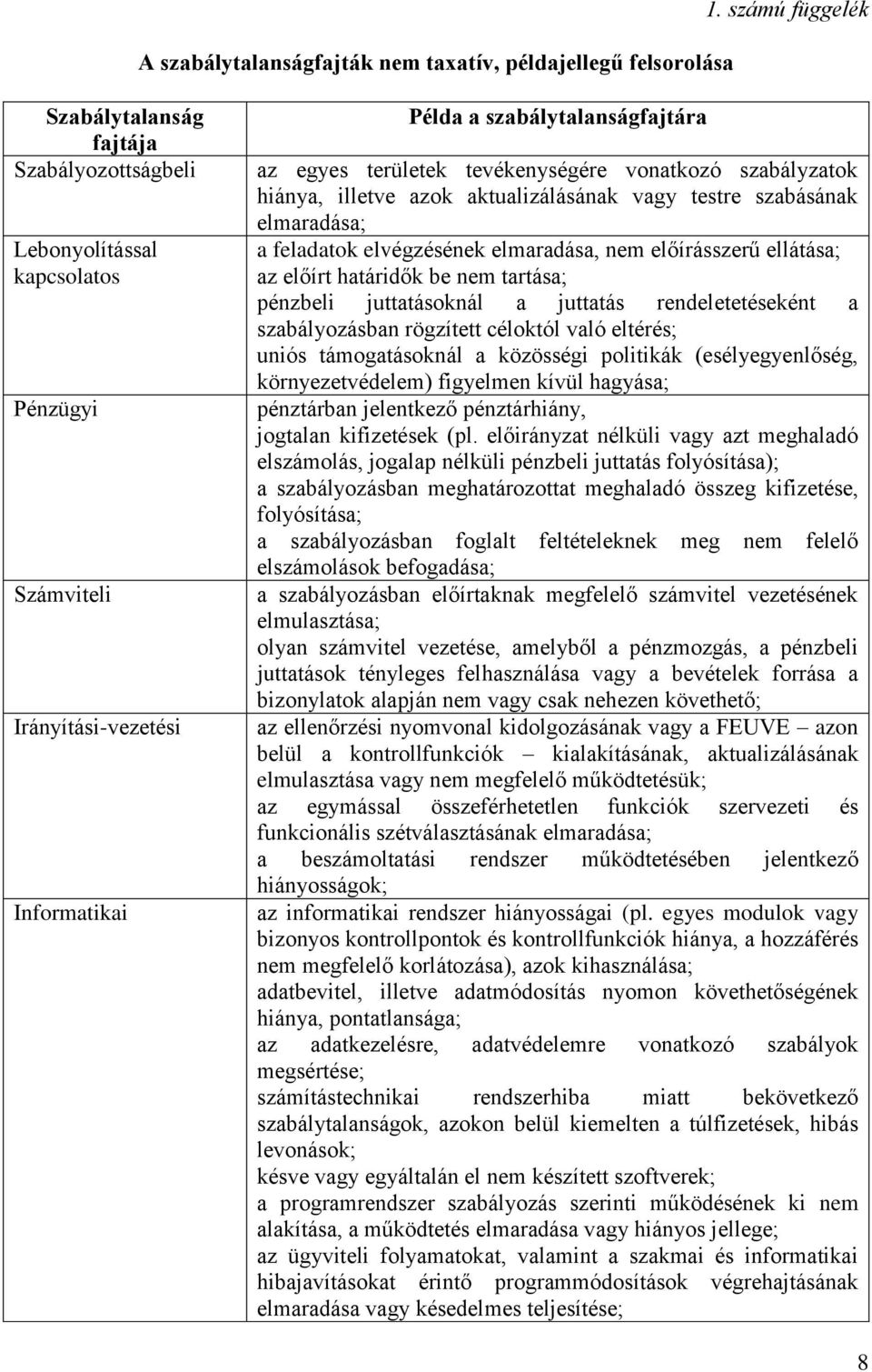 tevékenységére vonatkozó szabályzatok hiánya, illetve azok aktualizálásának vagy testre szabásának elmaradása; a feladatok elvégzésének elmaradása, nem előírásszerű ellátása; az előírt határidők be