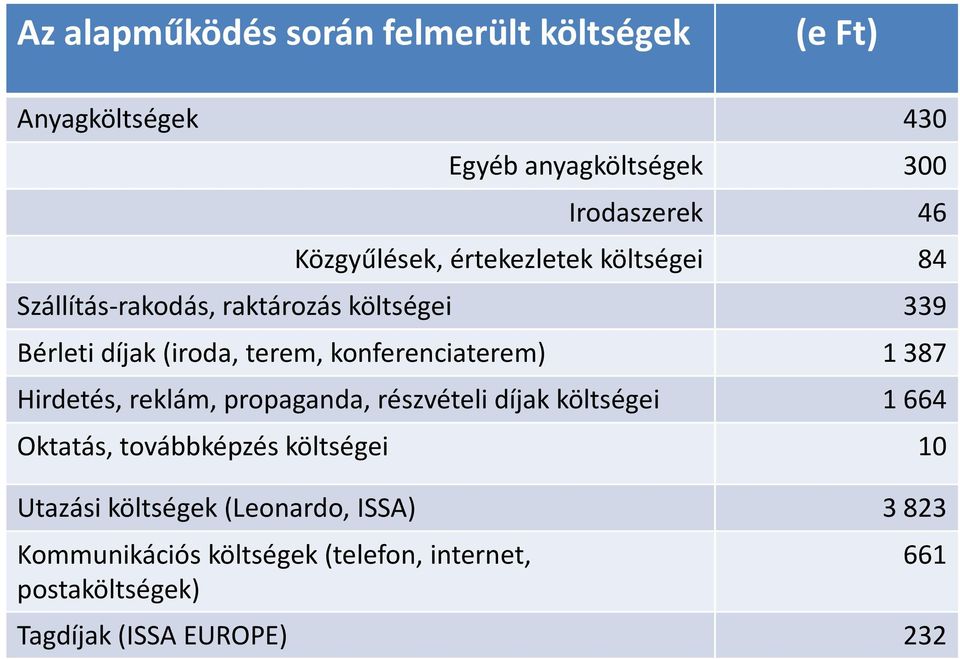 konferenciaterem) 1 387 Hirdetés, reklám, propaganda, részvételi díjak költségei 1 664 Oktatás, továbbképzés