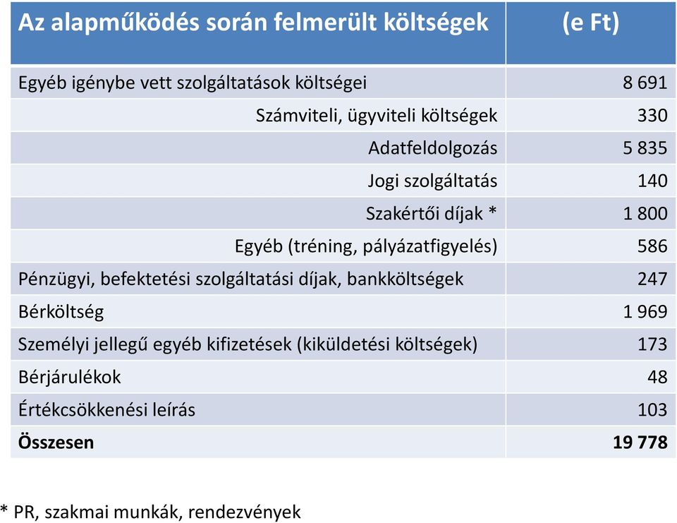 pályázatfigyelés) 586 Pénzügyi, befektetési szolgáltatási díjak, bankköltségek 247 Bérköltség 1 969 Személyi jellegű