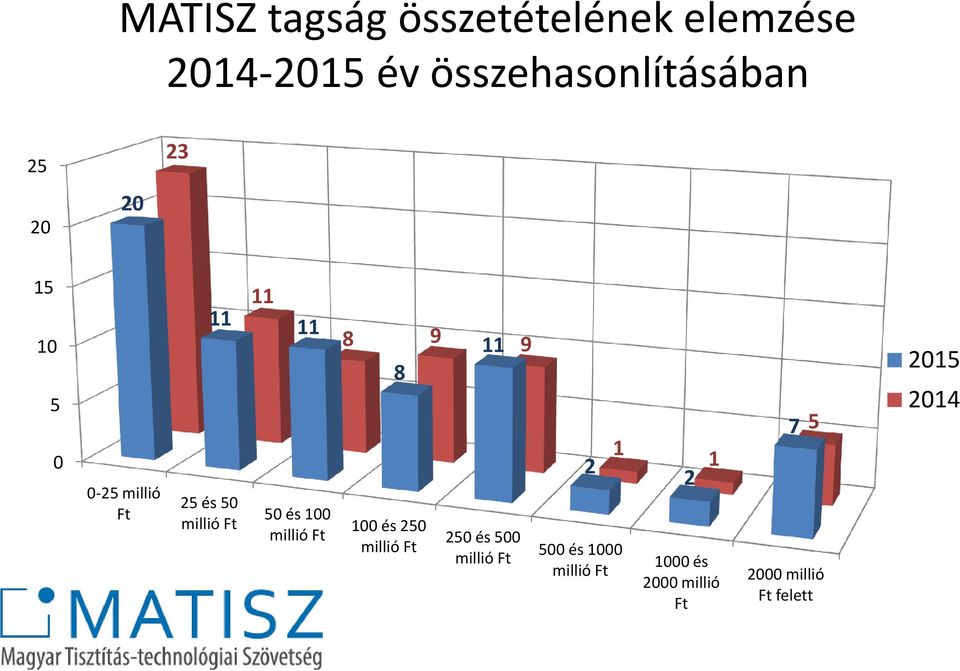 millió Ft 8 9 11 9 8 100 és 250 millió Ft 250 és 500 millió Ft 2 1 500 és