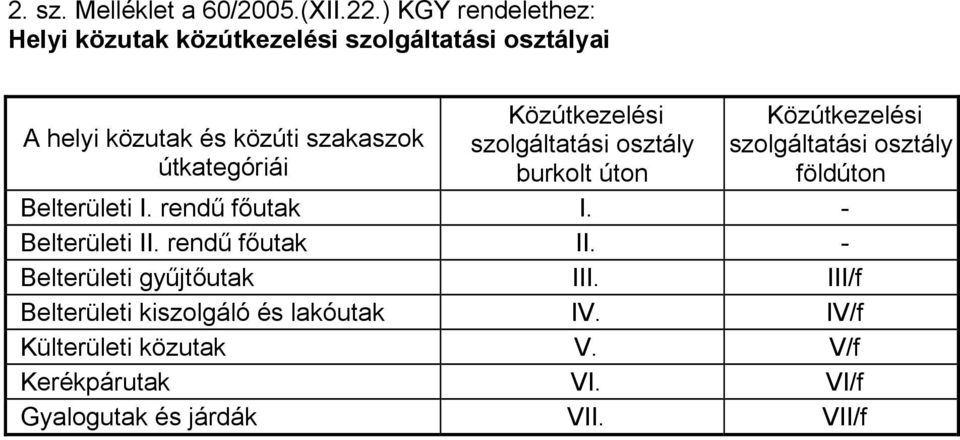 útkategóriái Közútkezelési szolgáltatási osztály burkolt úton Közútkezelési szolgáltatási osztály földúton Belterületi