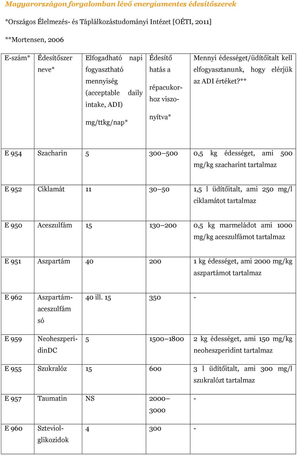 ** mg/ttkg/nap* nyítva* E 954 Szacharin 5 300 500 0,5 kg édességet, ami 500 mg/kg szacharint tartalmaz E 952 Ciklamát 11 30 50 1,5 l üdítőitalt, ami 250 mg/l ciklamátot tartalmaz E 950 Aceszulfám 15