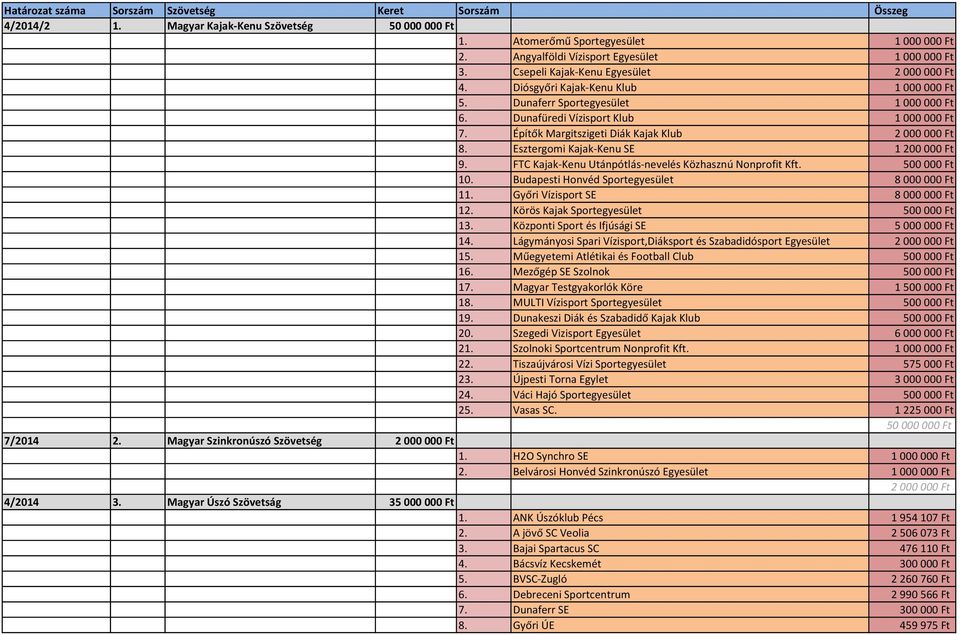 Esztergomi Kajak-Kenu SE 1 200 000 Ft 9. FTC Kajak-Kenu Utánpótlás-nevelés Közhasznú Nonprofit Kft. 500 000 Ft 10. Budapesti Honvéd Sportegyesület 8 000 000 Ft 11. Győri Vízisport SE 8 000 000 Ft 12.