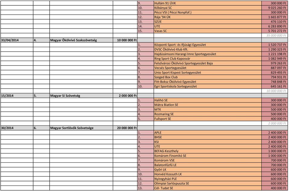 Hajdúsámsoni Harangi Imre Sportegyesület 1 221 198 Ft 4. Ring Sport Club Kaposvár 1 082 949 Ft 5. Felsővárosi Ökölvívó Sportegyesület Baja 979 263 Ft 6. Vecsés Sportegyesület 887 097 Ft 7.