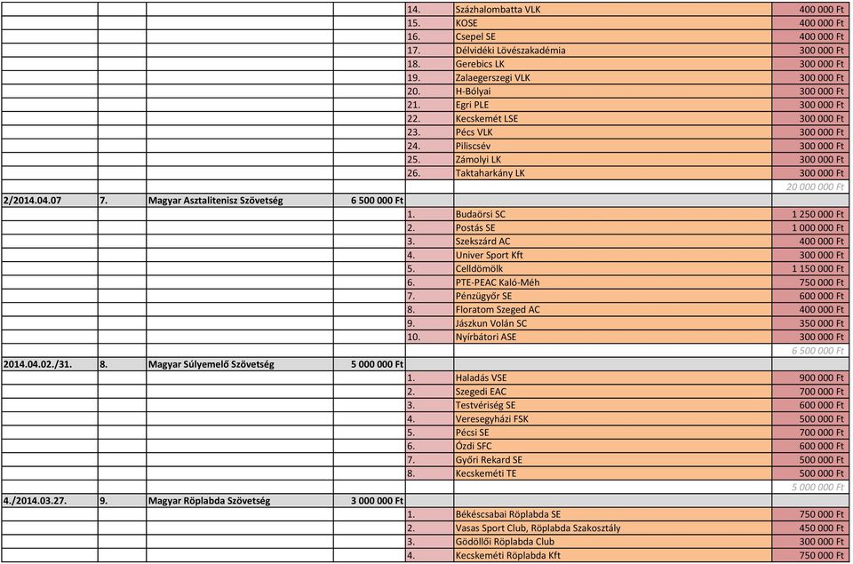 04.07 7. Magyar Asztalitenisz Szövetség 6 500 000 Ft 1. Budaörsi SC 1 250 000 Ft 2. Postás SE 1 000 000 Ft 3. Szekszárd AC 400 000 Ft 4. Univer Sport Kft 300 000 Ft 5. Celldömölk 1 150 000 Ft 6.
