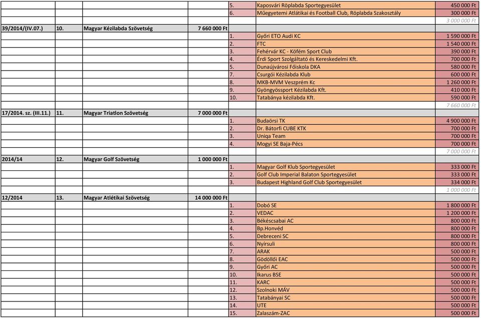 Csurgói Kézilabda Klub 600 000 Ft 8. MKB-MVM Veszprém Kc 1 260 000 Ft 9. Gyöngyössport Kézilabda Kft. 410 000 Ft 10. Tatabánya kézilabda Kft. 590 000 Ft 7 660 000 Ft 17/2014. sz. (III.11.) 11.