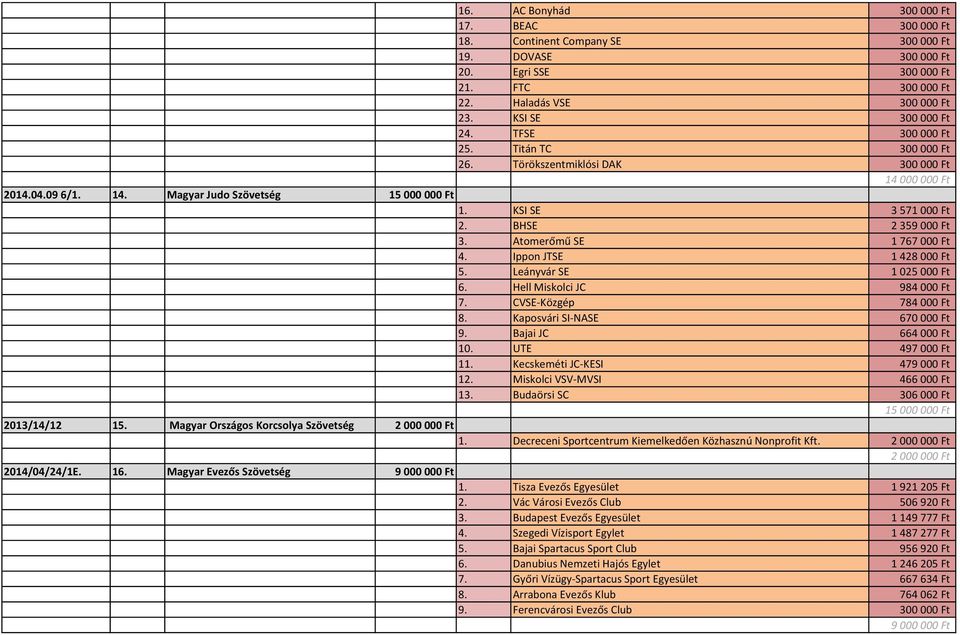 Atomerőmű SE 1 767 000 Ft 4. Ippon JTSE 1 428 000 Ft 5. Leányvár SE 1 025 000 Ft 6. Hell Miskolci JC 984 000 Ft 7. CVSE-Közgép 784 000 Ft 8. Kaposvári SI-NASE 670 000 Ft 9. Bajai JC 664 000 Ft 10.