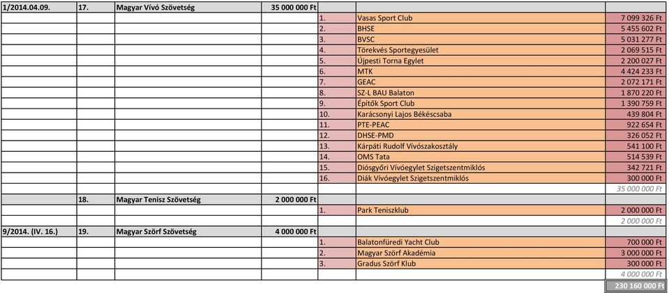 PTE-PEAC 922 654 Ft 12. DHSE-PMD 326 052 Ft 13. Kárpáti Rudolf Vívószakosztály 541 100 Ft 14. OMS Tata 514 539 Ft 15. Diósgyőri Vívóegylet Szigetszentmiklós 342 721 Ft 16.