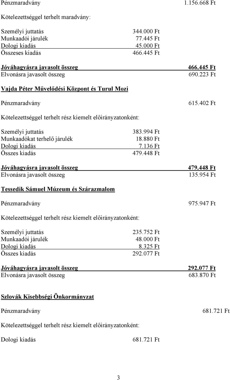402 Ft Munkaadókat terhelő járulék Összes kiadás 383.994 Ft 18.880 Ft 7.136 Ft 479.448 Ft 479.448 Ft 135.