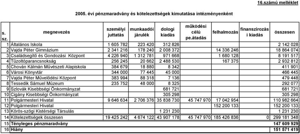 Gondozási Központ 4 226 940 1 312 781 971 668 1 680 128 8 191 517 4Tűzoltóparancsnokság 256 245 20 662 2 488 530 167 375 2 932 812 5 Chován Kálmán Művészeti Alapiskola 384 679 18 880 8 342 411 901 6